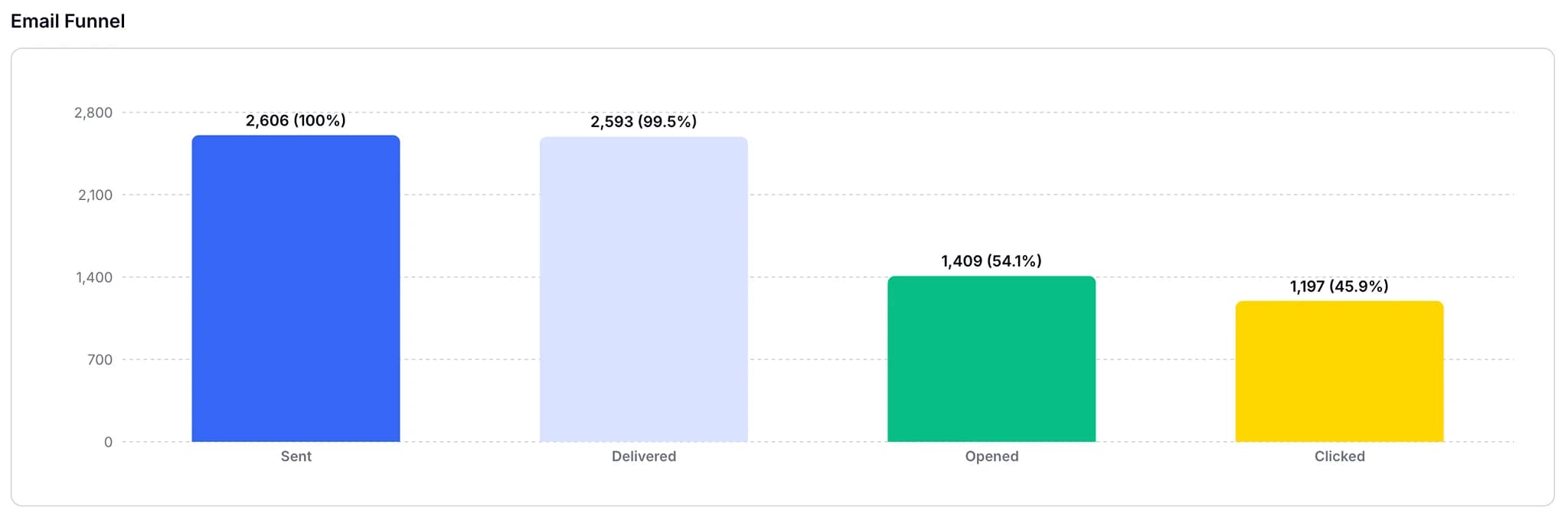 Email funnel in Craftify Insights for a trade services business: 2,606 sent, 2,593 delivered (99.5%), 1,409 opened (54.1%), and 1,197 clicked (45.9%)
