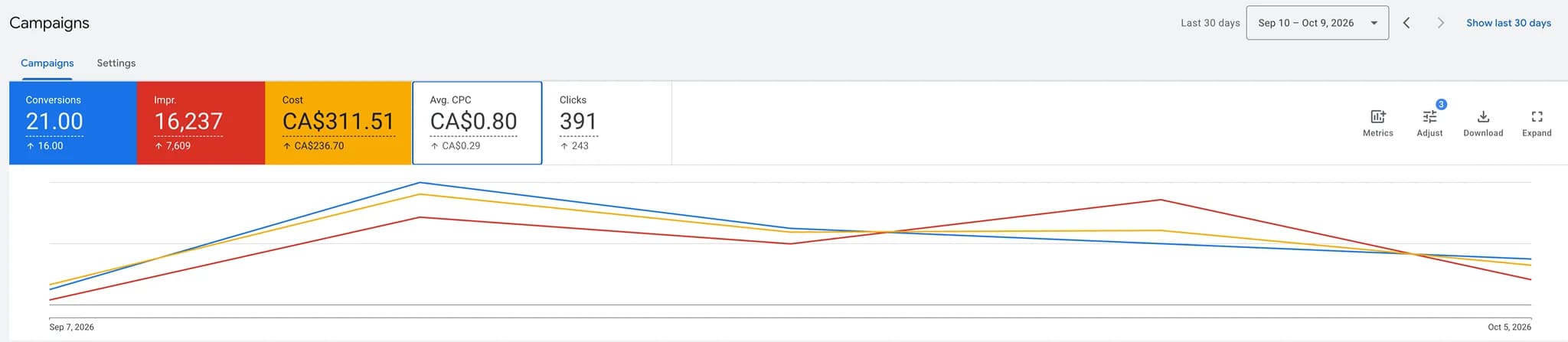 Google Ads campaigns overview for a dental clinic, September 10 to October 9, 2026: 21 conversions, 16,237 impressions, CA$311.51 cost, CA$0.80 average cost per click, and 391 clicks, with a trend line for each