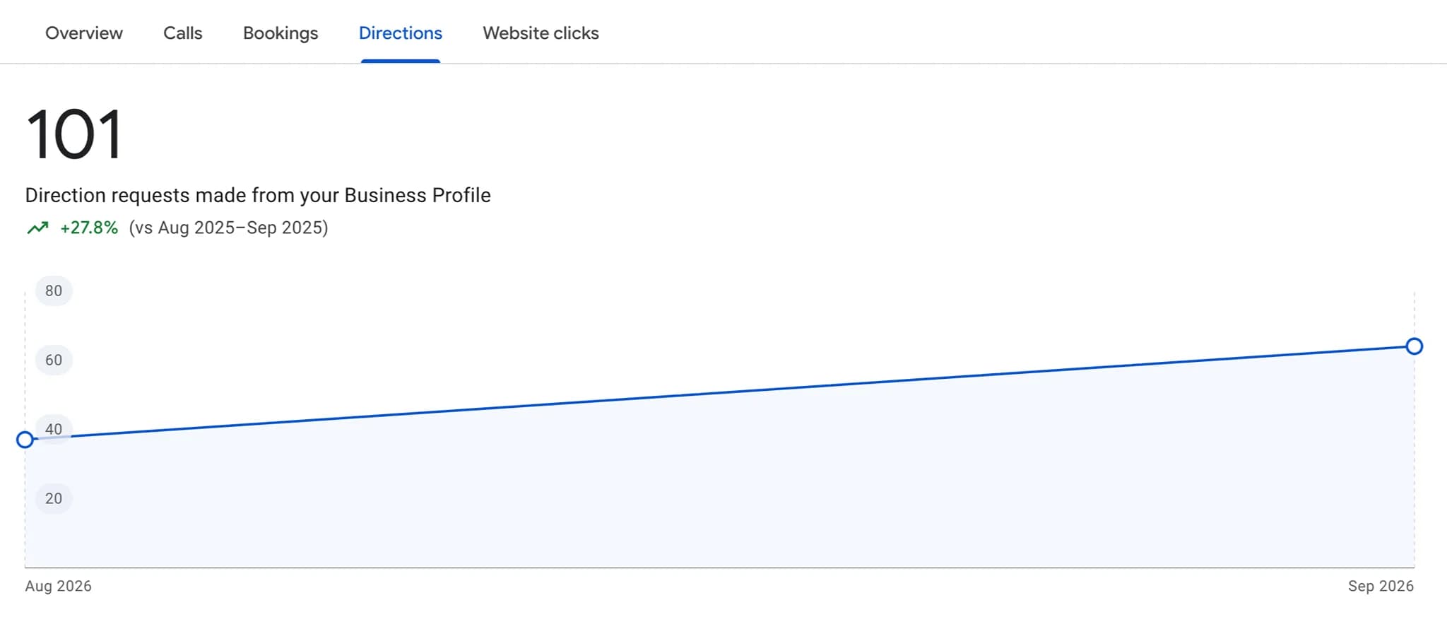 Google Business Profile Directions tab for a cabinet maker: 101 direction requests made from the Business Profile, up 27.8% against August to September 2025, with a line rising from August to September 2026