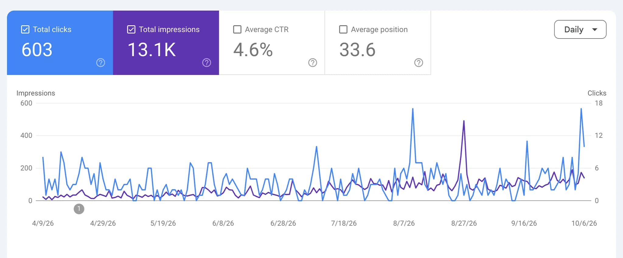 Google Search Console performance report from April 9 to October 6, 2026: 603 total clicks and 13.1K total impressions, with daily impressions trending up over the period