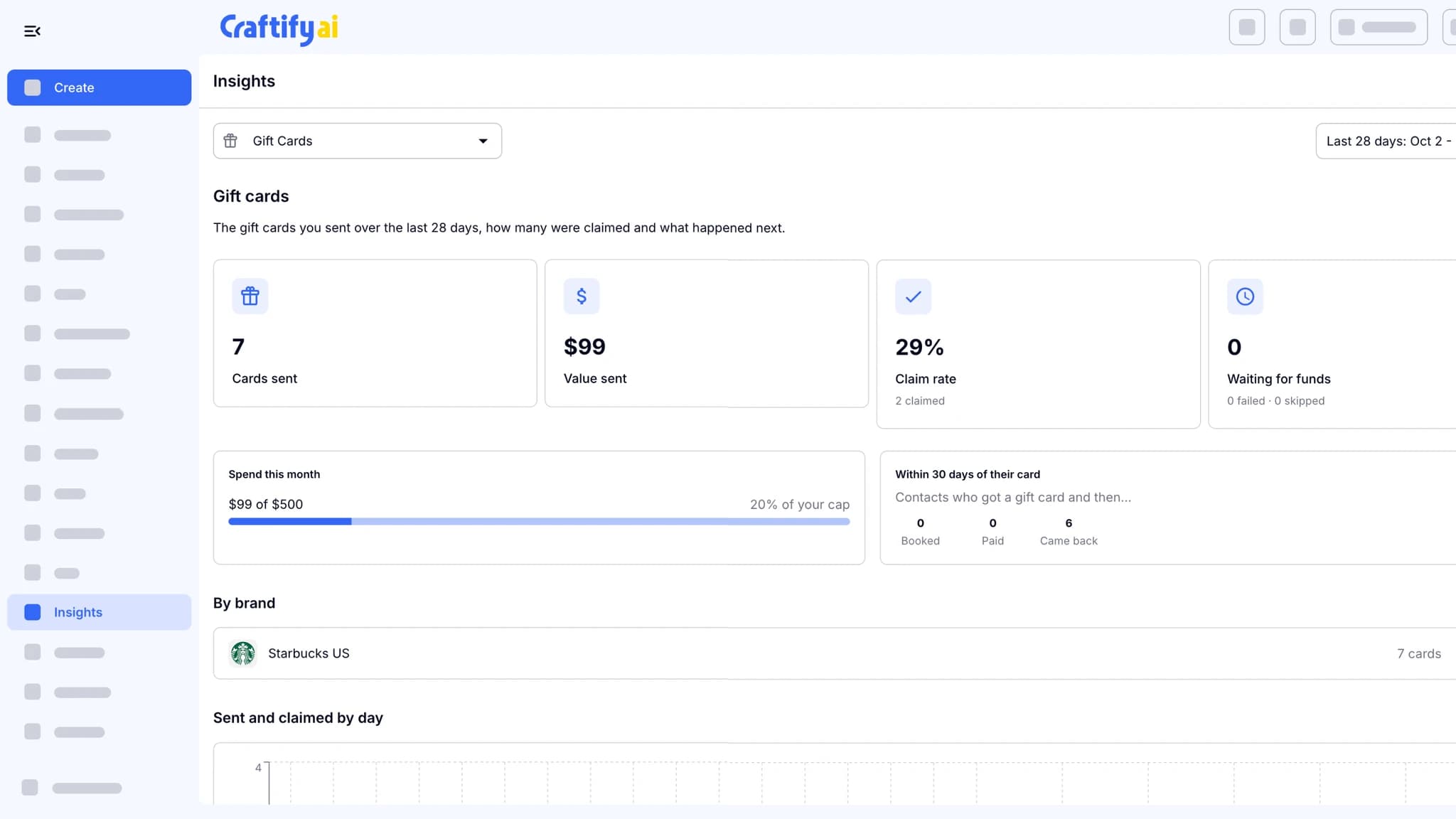 Craftify AI gift card report with cards sent, value sent, claim rate, spend against the monthly limit, what contacts did within 30 days of their card, and cards by brand